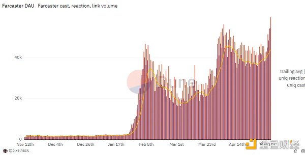 如何寻找 SocialFi 的北极星指标?