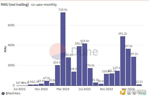 如何寻找 SocialFi 的北极星指标?