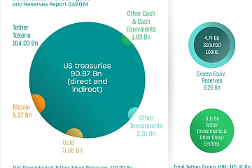 Tether美国国债持仓超过德国,全球排名第19位 Tether美国国债持仓超过德国,全球排名第19位