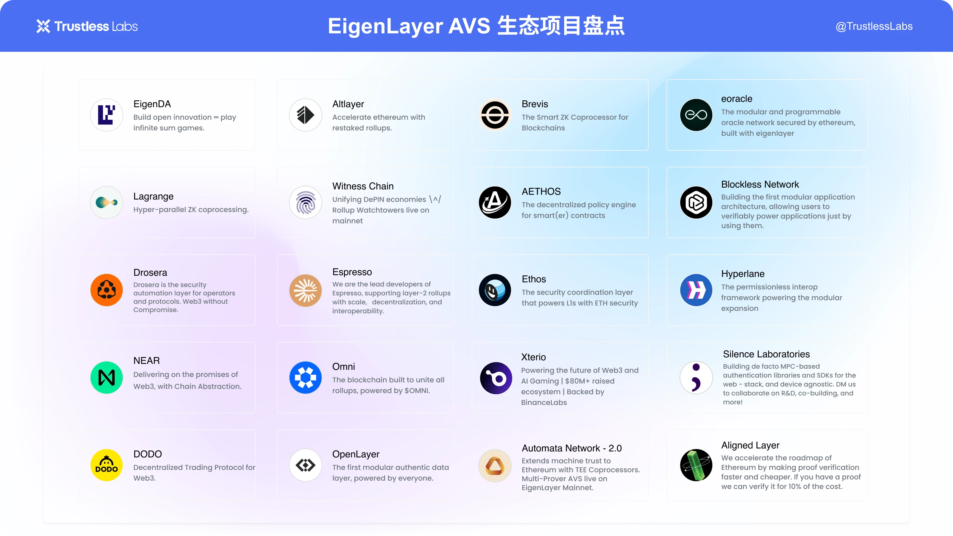 Trustless Labs:读懂Eigenlayer AVS及其20个生态项目