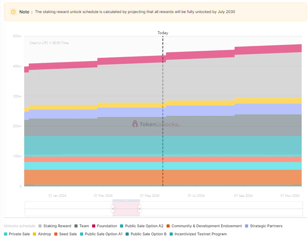 一周代币解锁:PYTH解锁价值9.6亿美元代币