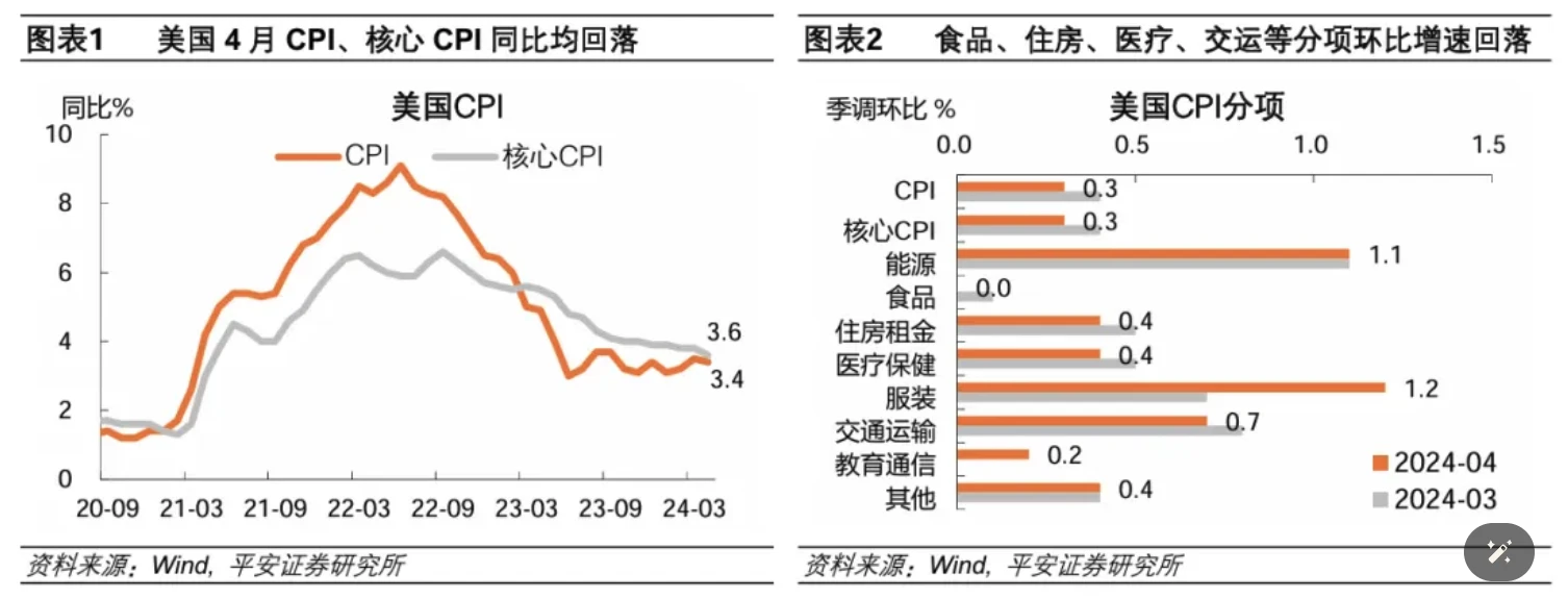 Cycle Capital宏观周报(5.20):黄金美股历史新高之后,币还远吗?