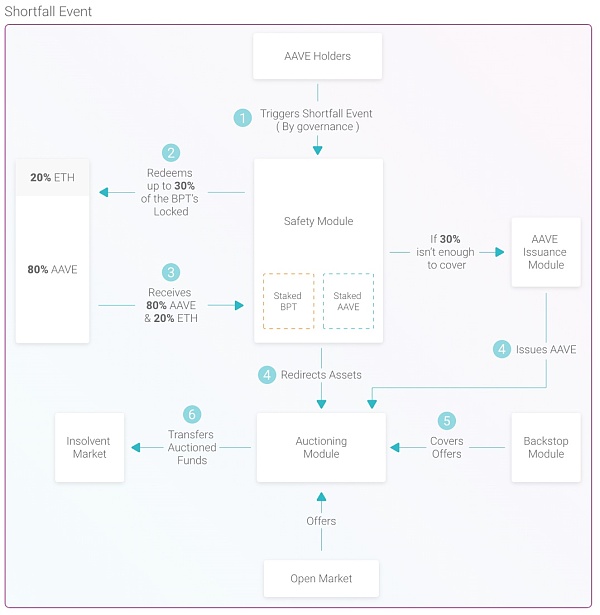 从 ETHLend 到 Aave V4 : 借贷龙头的生态建成计划