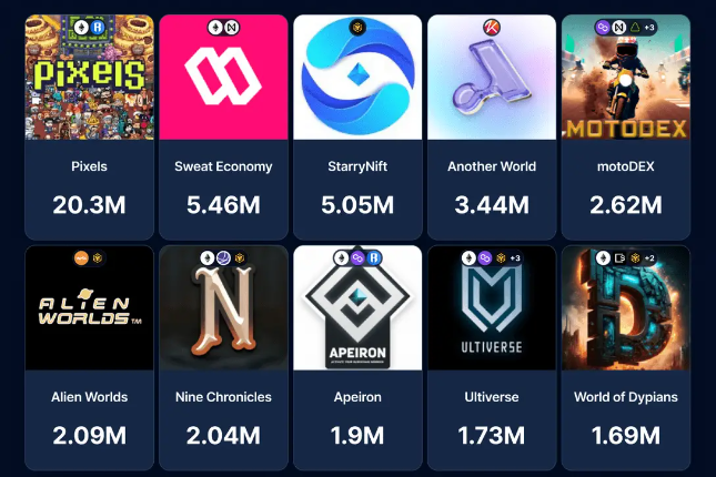 日活创新高,Web3游戏赛道强势复苏? 日活创新高,Web3游戏赛道强势复苏?