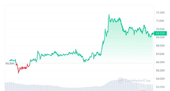 比特币价格重回73,000美元意味着什么? 比特币价格重回73,000美元意味着什么?