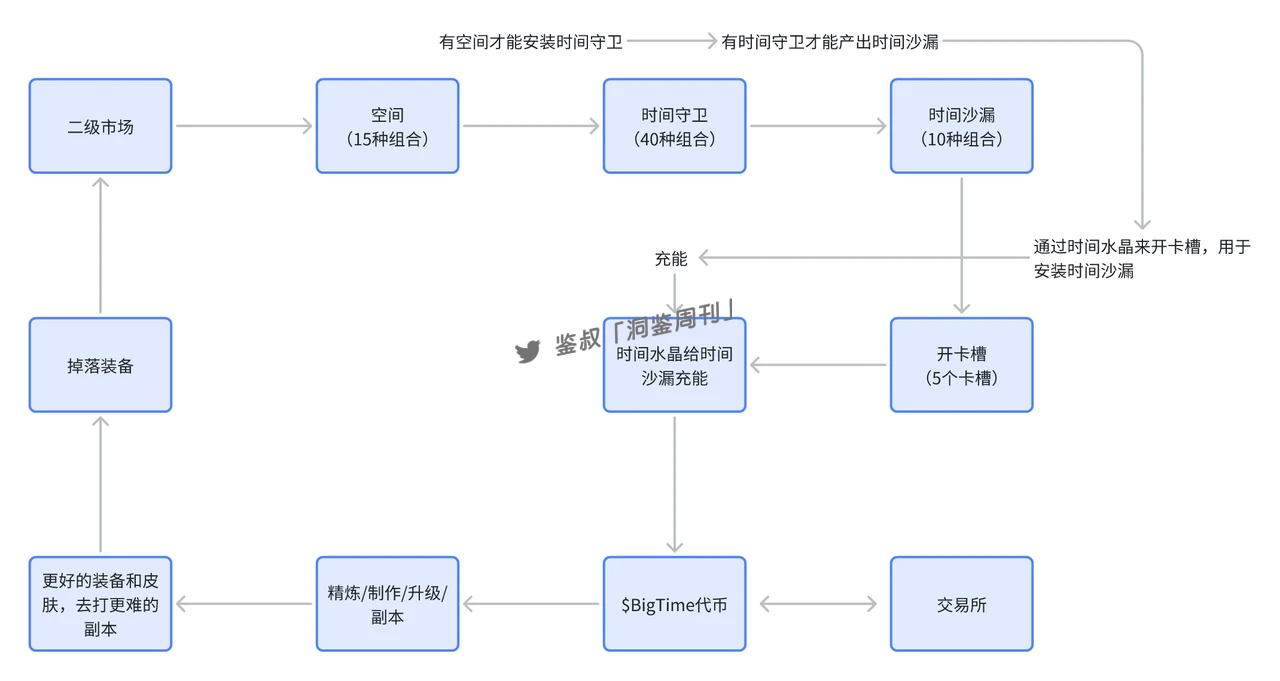 研报:BigTime活到现在,靠得是「套娃」?