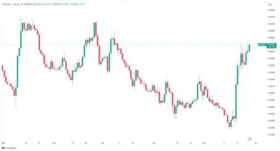 以太坊短期内将会继续跑赢比特币 以太坊短期内将会继续跑赢比特币