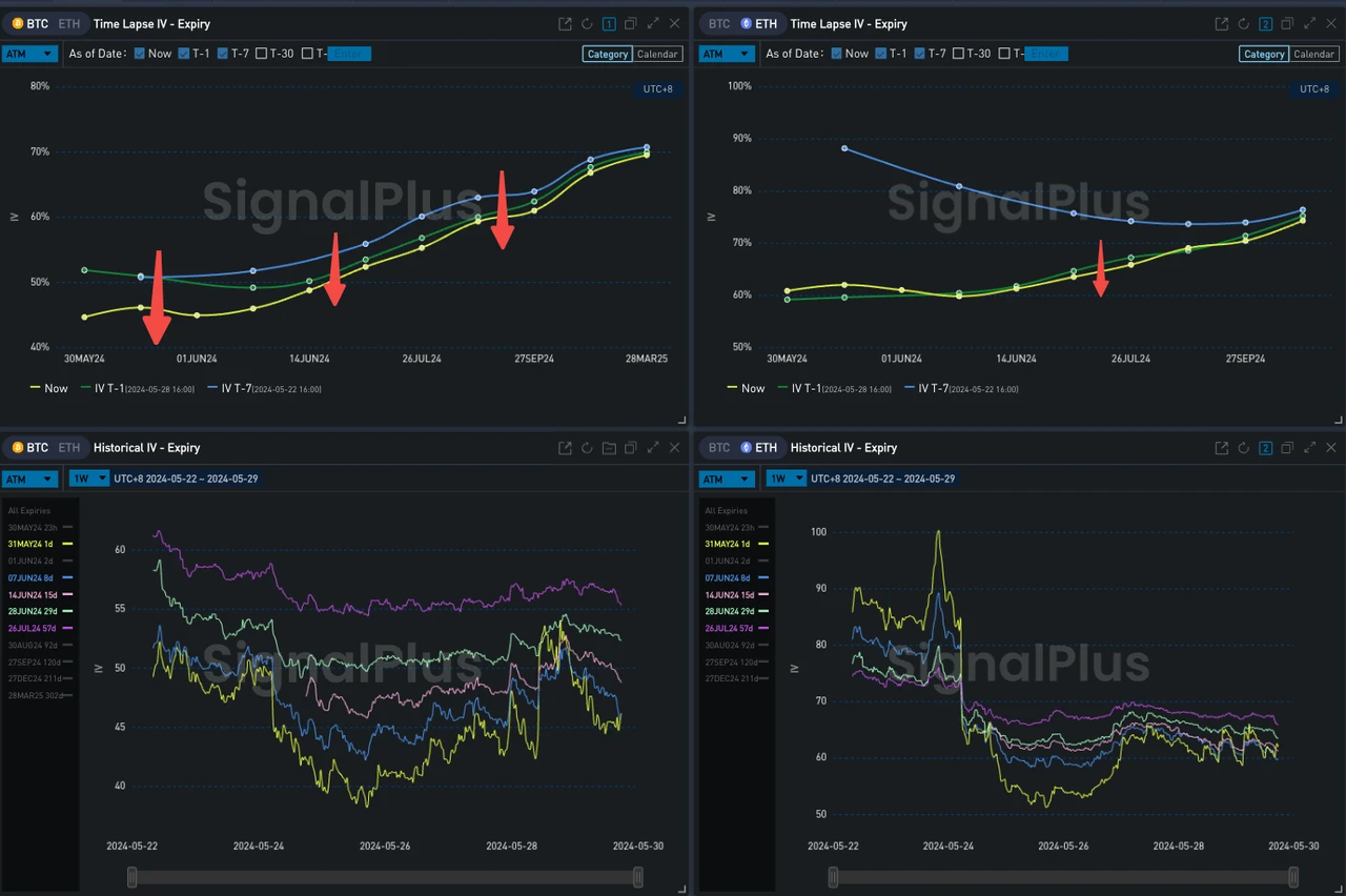 SignalPlus波动率专栏(20240529):IBIT超越GBTC