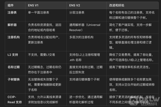 解读ENS V2升级:将ETH主网域名服务延伸到L2上 解读ENS V2升级:将ETH主网域名服务延伸到L2上