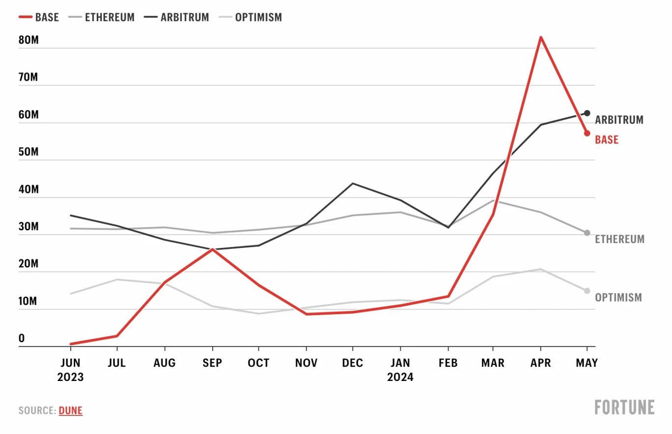 起底Coinbase明星工程师Jesse Pollak:Base链是如何诞生的?
