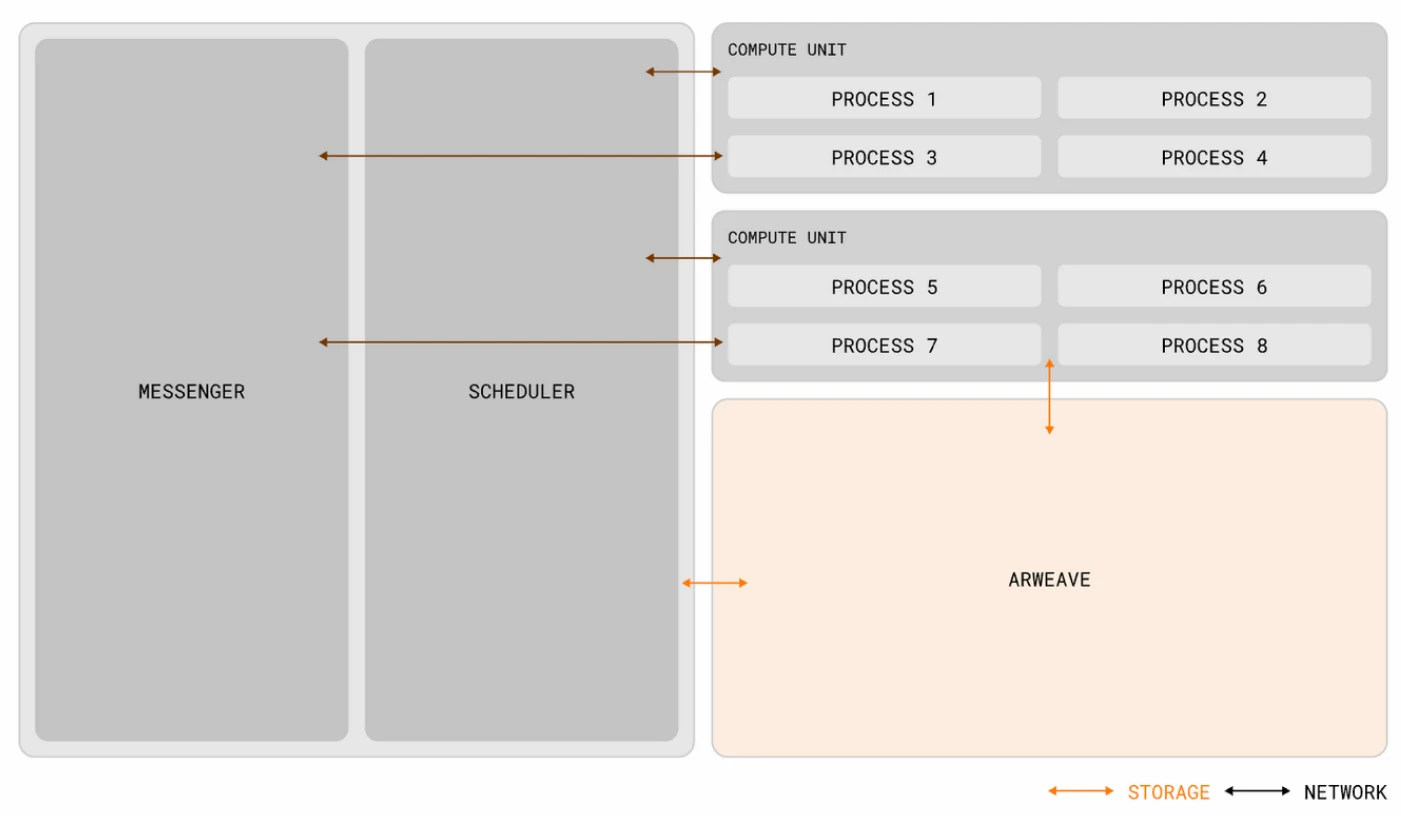 Metrics Ventures研报:发币在即,全面解读AO技术原理与生态潜力