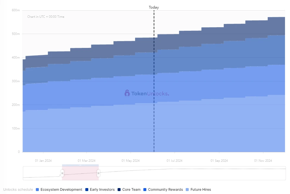 一周代币解锁:HFT解锁价值1380万美元代币