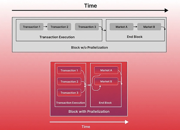 全面解读并行EVM:是噱头还是EVM公链的终局