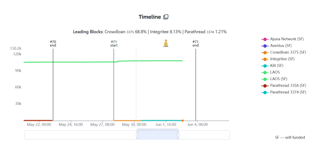波卡生态一周观察丨以太坊知名NFT项目Pudgy Penguins将于2025年登陆波卡;Parity官方发文详细介绍Polkadot <> Kusama桥