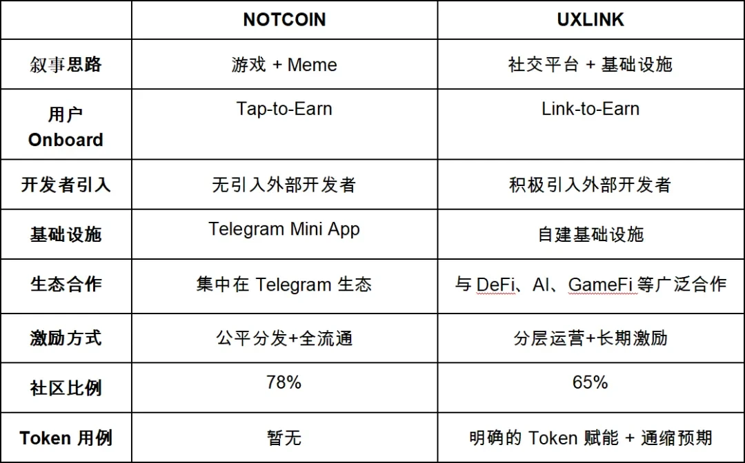 Notcoin & UXLINK:Mass Adoption的链上数据对比