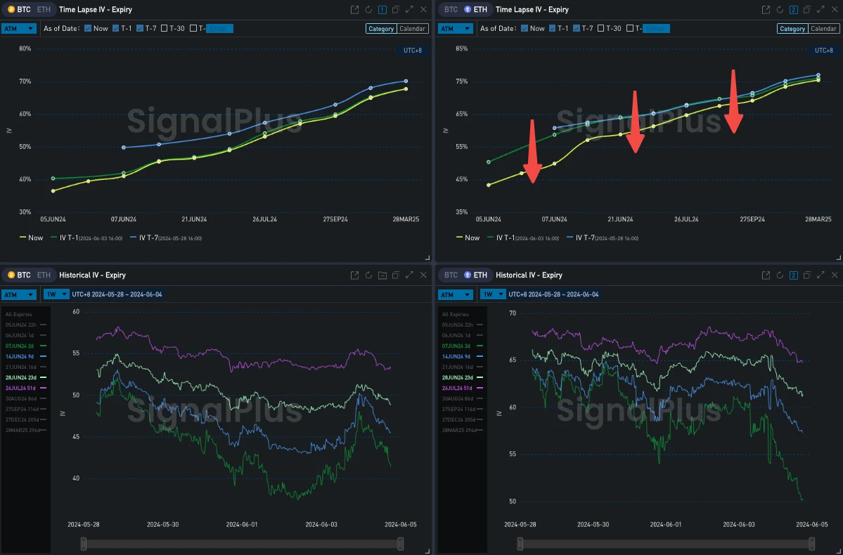 SignalPlus波动率专栏(20230604):ETH IV大跌