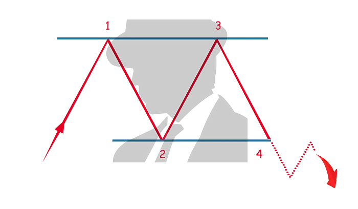 洞察潜在趋势,加密交易者需要了解的五大图表模式