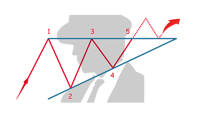 洞察潜在趋势,加密交易者需要了解的五大图表模式