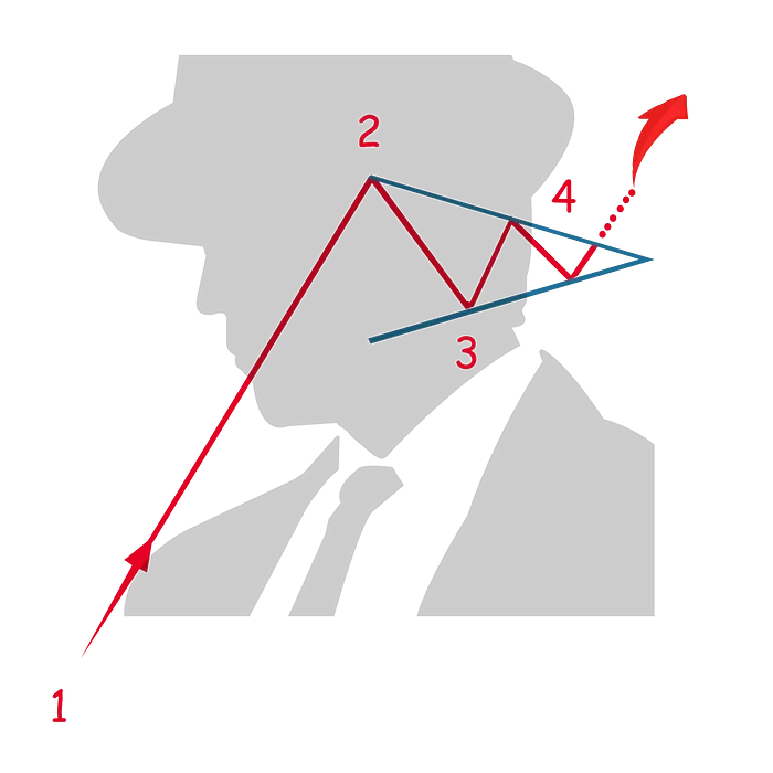 洞察潜在趋势,加密交易者需要了解的五大图表模式