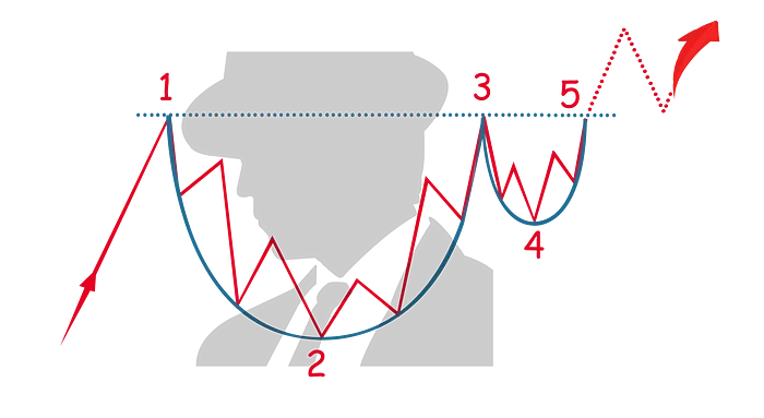 洞察潜在趋势,加密交易者需要了解的五大图表模式