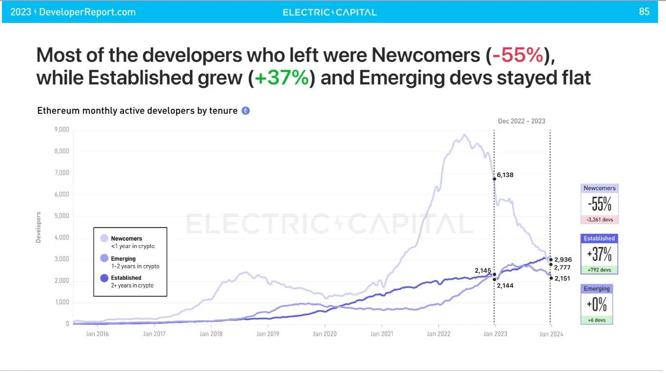 Electric Capital:未来是多链的,不要忽视加密社交和NFT的影响力