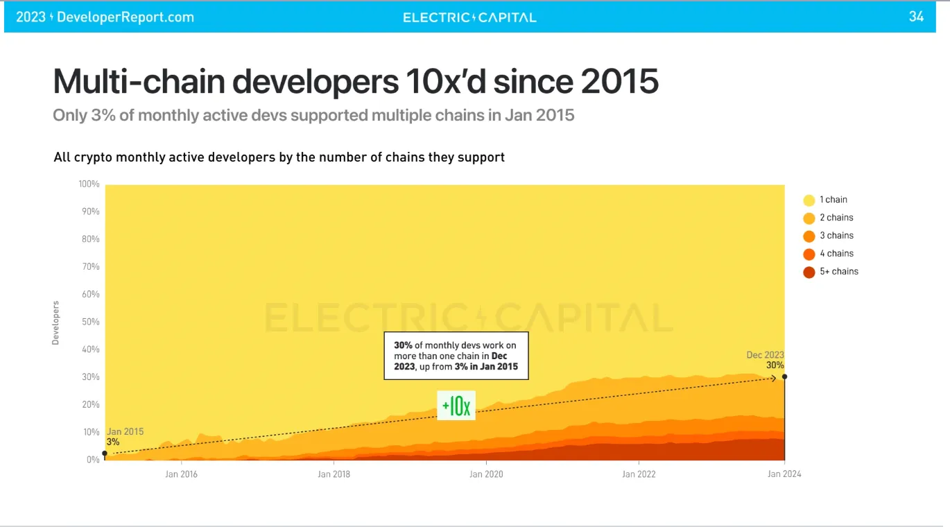 Electric Capital:未来是多链的,不要忽视加密社交和NFT的影响力