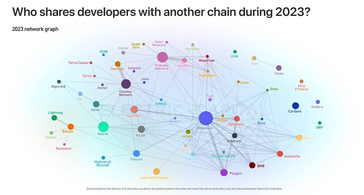 Electric Capital:未来是多链的,不要忽视加密社交和NFT的影响力