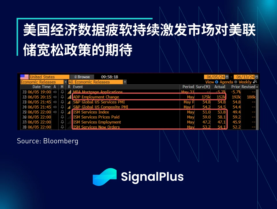 SignalPlus宏观分析(20240606):BTC ETF两日流入超12亿美元