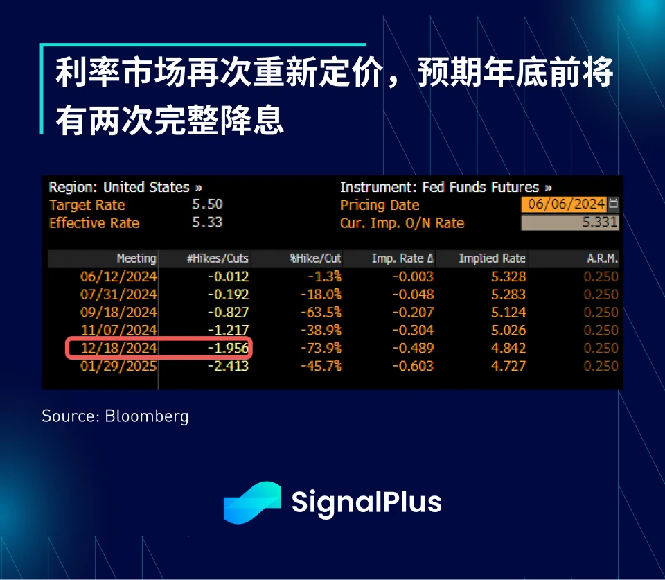 SignalPlus宏观分析(20240606):BTC ETF两日流入超12亿美元