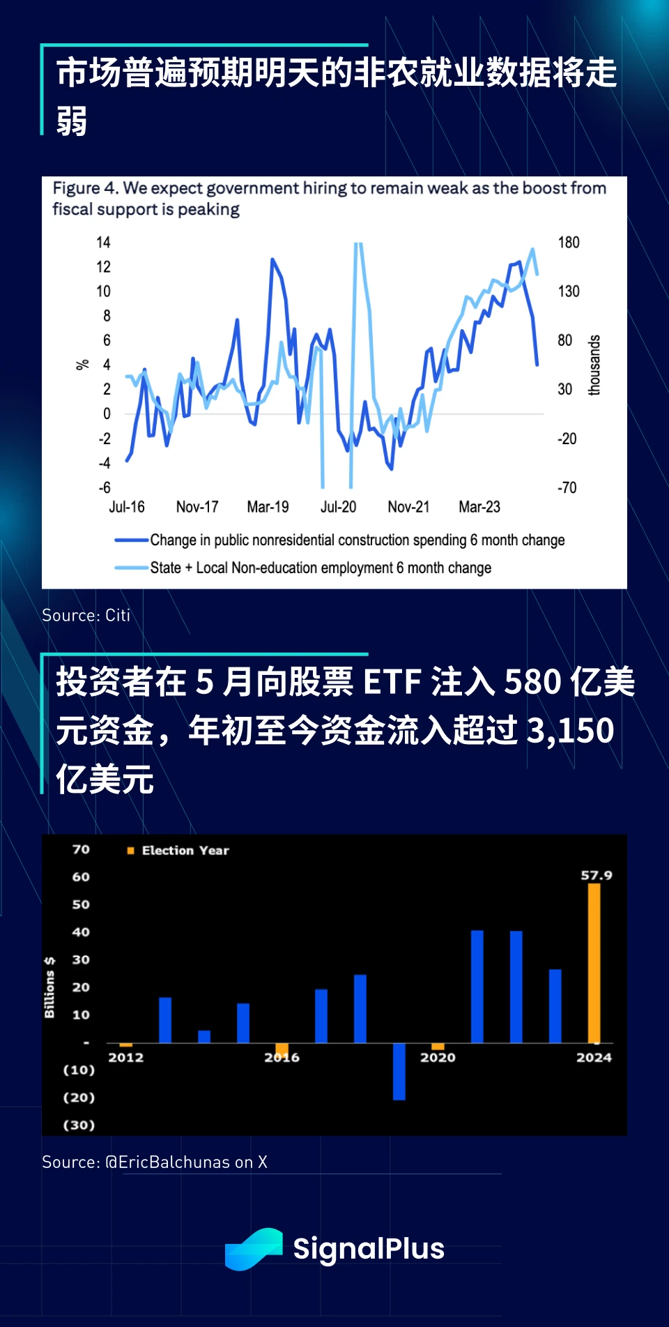 SignalPlus宏观分析(20240606):BTC ETF两日流入超12亿美元