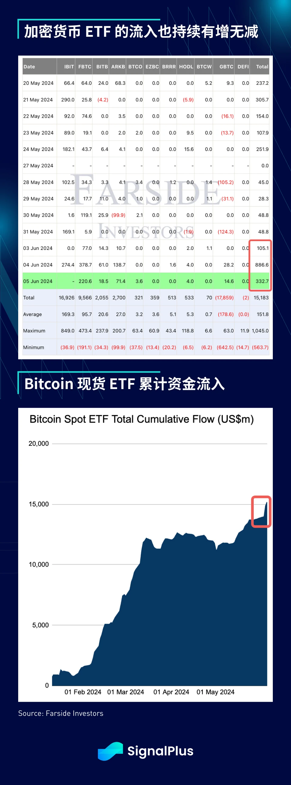 SignalPlus宏观分析(20240606):BTC ETF两日流入超12亿美元