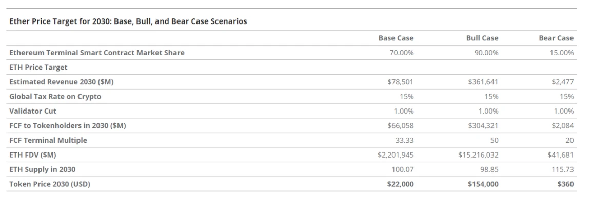 VanEck报告:2030年ETH将达到2.2万美元