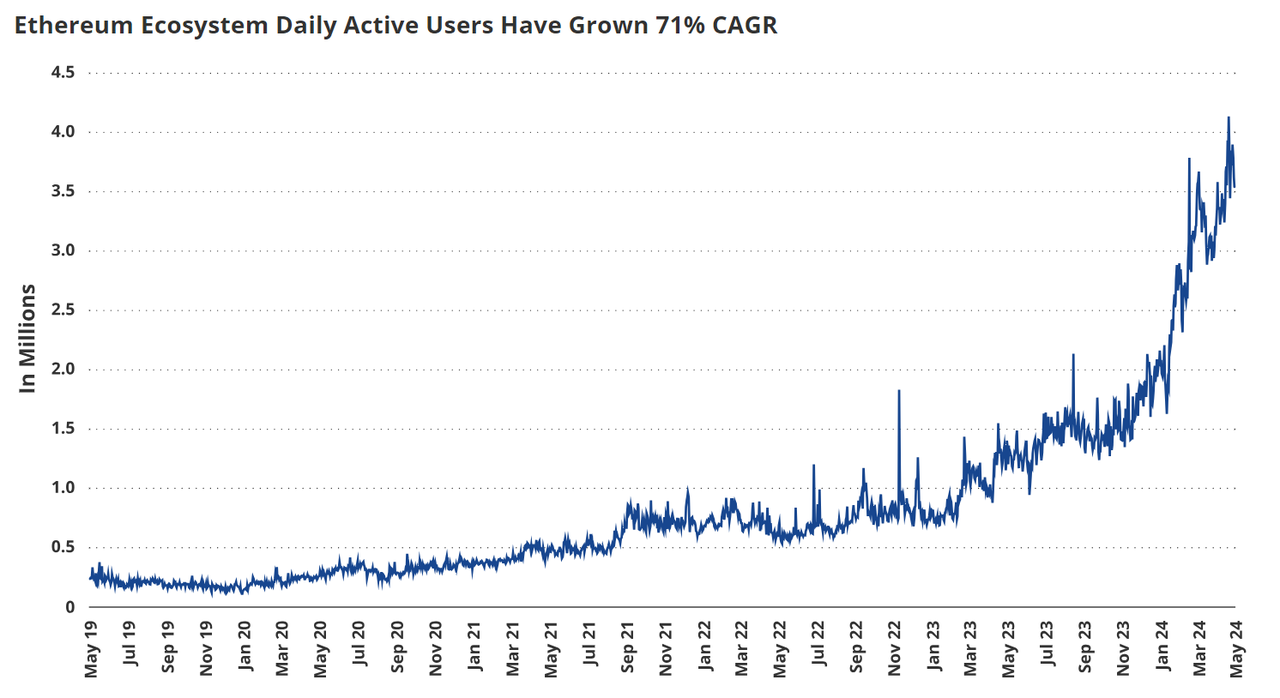 VanEck报告:2030年ETH将达到2.2万美元