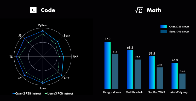 全球最强开源模型Qwen2发布,阿里云为开闭源之争画下休止符
