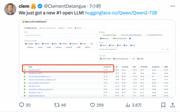 全球最强开源模型Qwen2发布,阿里云为开闭源之争画下休止符