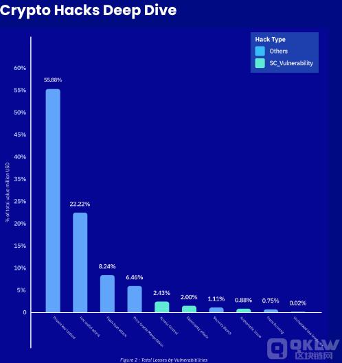 2024年加密货币黑客攻击激增,但智能合约并非主要目标 2024年加密货币黑客攻击激增,但智能合约并非主要目标