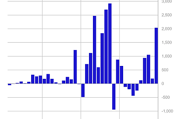 CoinShares:上周数字资产投资产品流入总额达20亿美元,5周共流入43亿美元 CoinShares:上周数字资产投资产品流入总额达20亿美元,5周共流入43亿美元