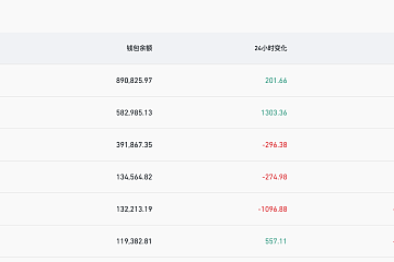 <b>Coinbase比特币钱包余额超89万枚,在CEX中排名第一</b> <b>Coinbase比特币钱包余额超89万枚,在CEX中排名第一</b>