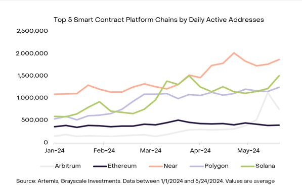 Grayscale:智能合约平台的价值争夺战 Grayscale:智能合约平台的价值争夺战