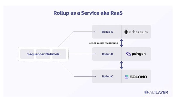 AltLayer 研报：Rollup 即服务与潜力