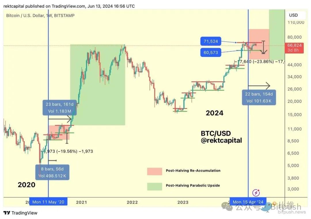 分析师预计尽管回调,比特币仍将达到 10 万美元