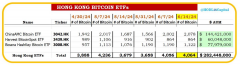 截至6月14日,香港比特币现货 ETF 持有4064枚比特币,约合2.82亿美元 截至6月14日,香港比特币现货 ETF 持有4064枚比特币,约合2.82亿美元