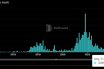 加密货币行业十年累计融资额突破1000亿美元 加密货币行业十年累计融资额突破1000亿美元