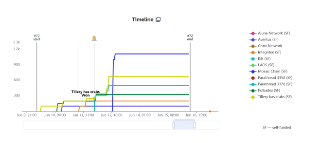 波卡生态一周观察丨Web3基金会推出奖金高达1000万DOT的JAM实现者奖;波卡社区就市场营销展开讨论
