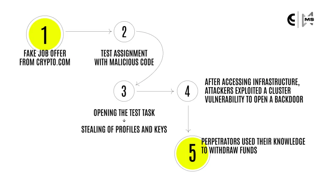 CoinsPaid 遭朝鲜黑客攻击细节:假招聘、贿赂和操纵员工