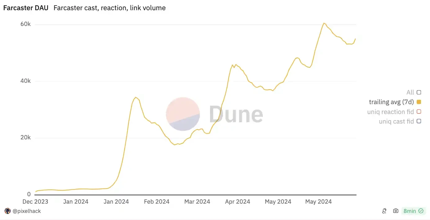 Warpcast独占优势渐显,Farcaster上还有机会吗?