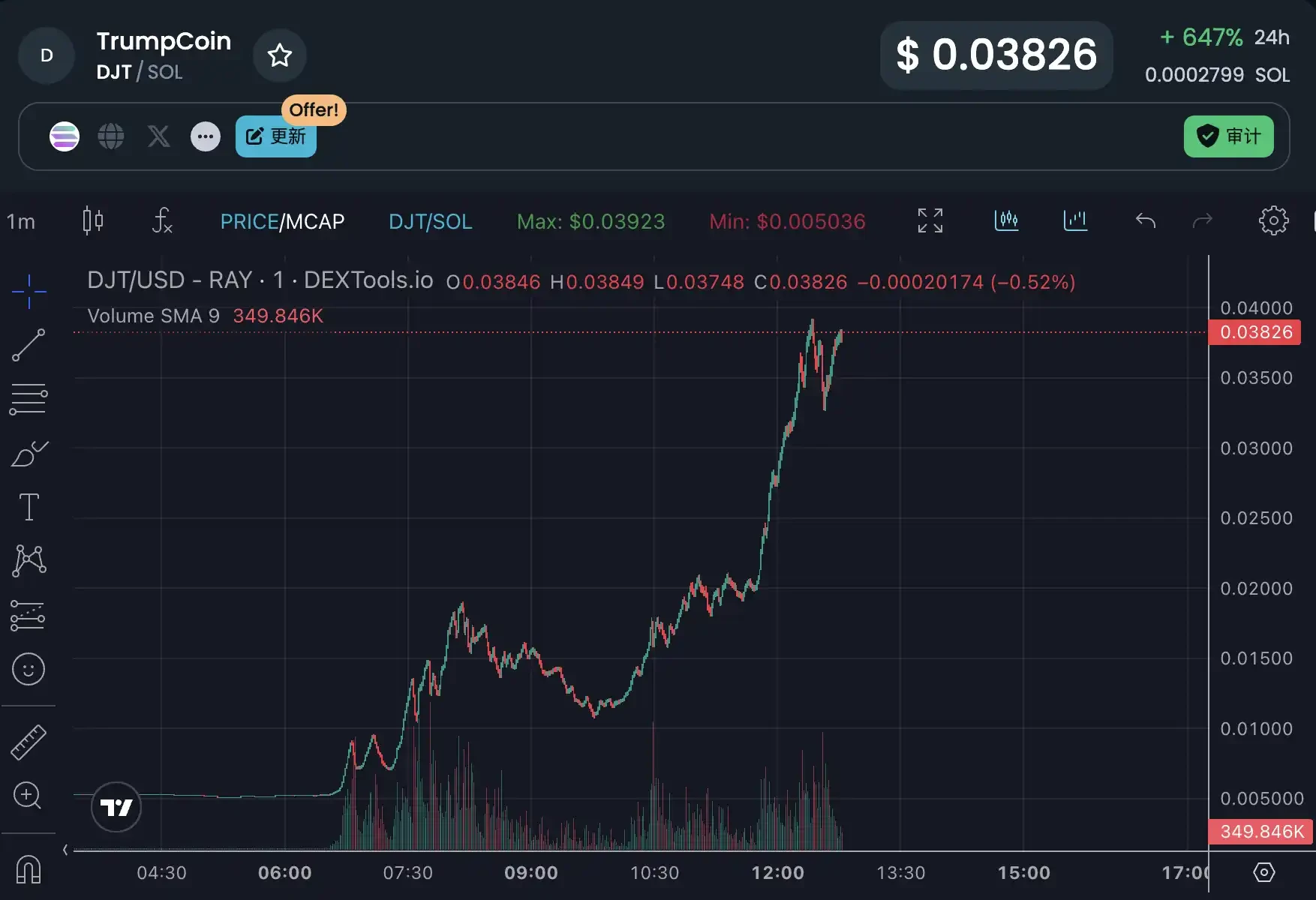 市值一度超过TRUMP,DJT到底是不是特朗普发的?