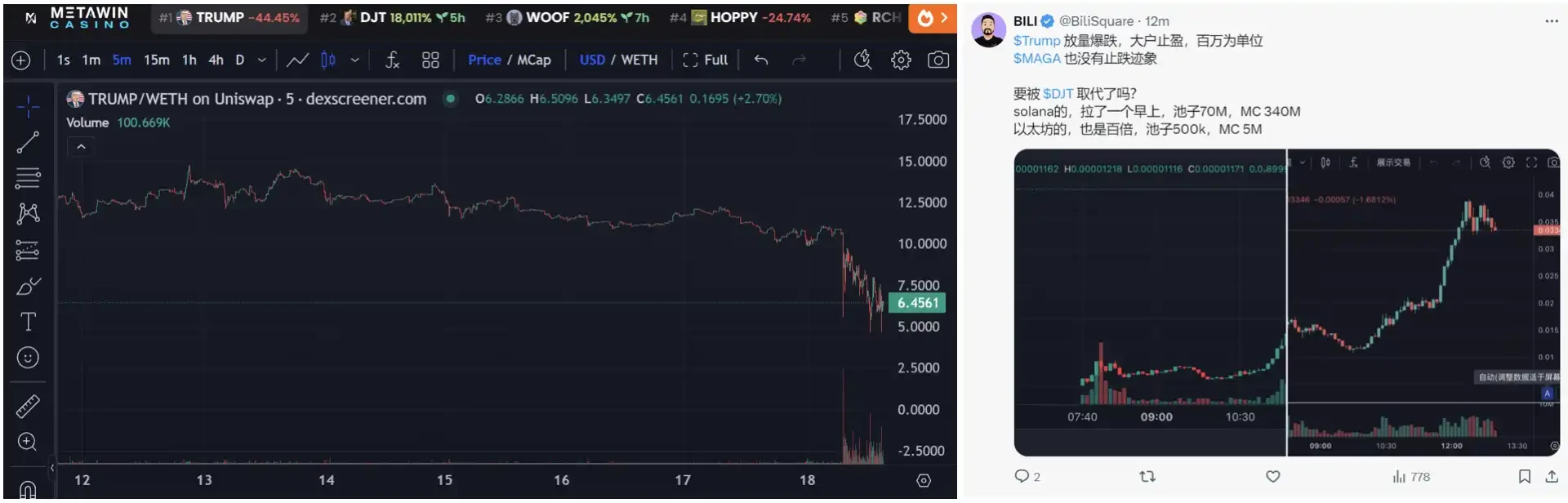 市值一度超过TRUMP,DJT到底是不是特朗普发的?