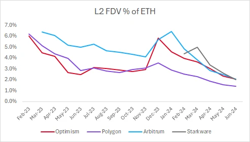 投资L2 vs 投资ETH:哪个拥有更光明的未来?