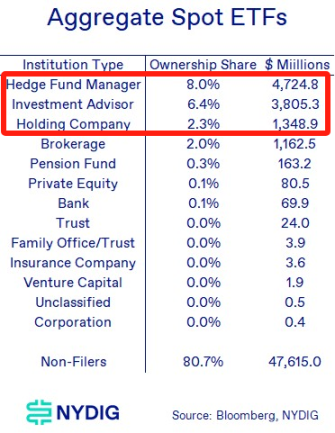全球比特币 ETF 持仓突破 100 万枚,头部持仓机构都有哪些?